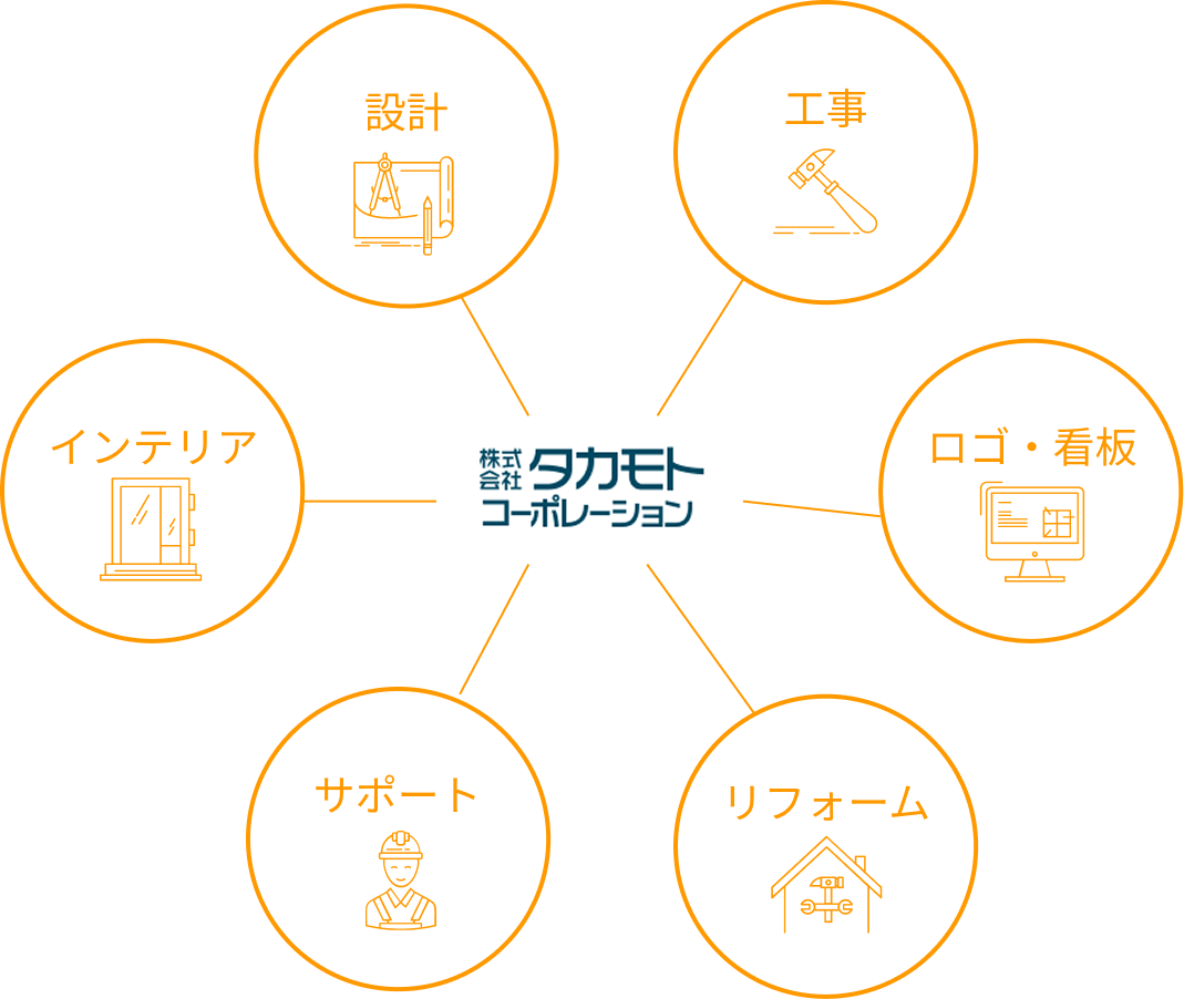 株式会社タカモトコーポレーション 設計 工事 ロゴ・看板 リフォーム サポート インテリア